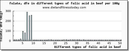 folic acid in beef folate, dfe per 100g